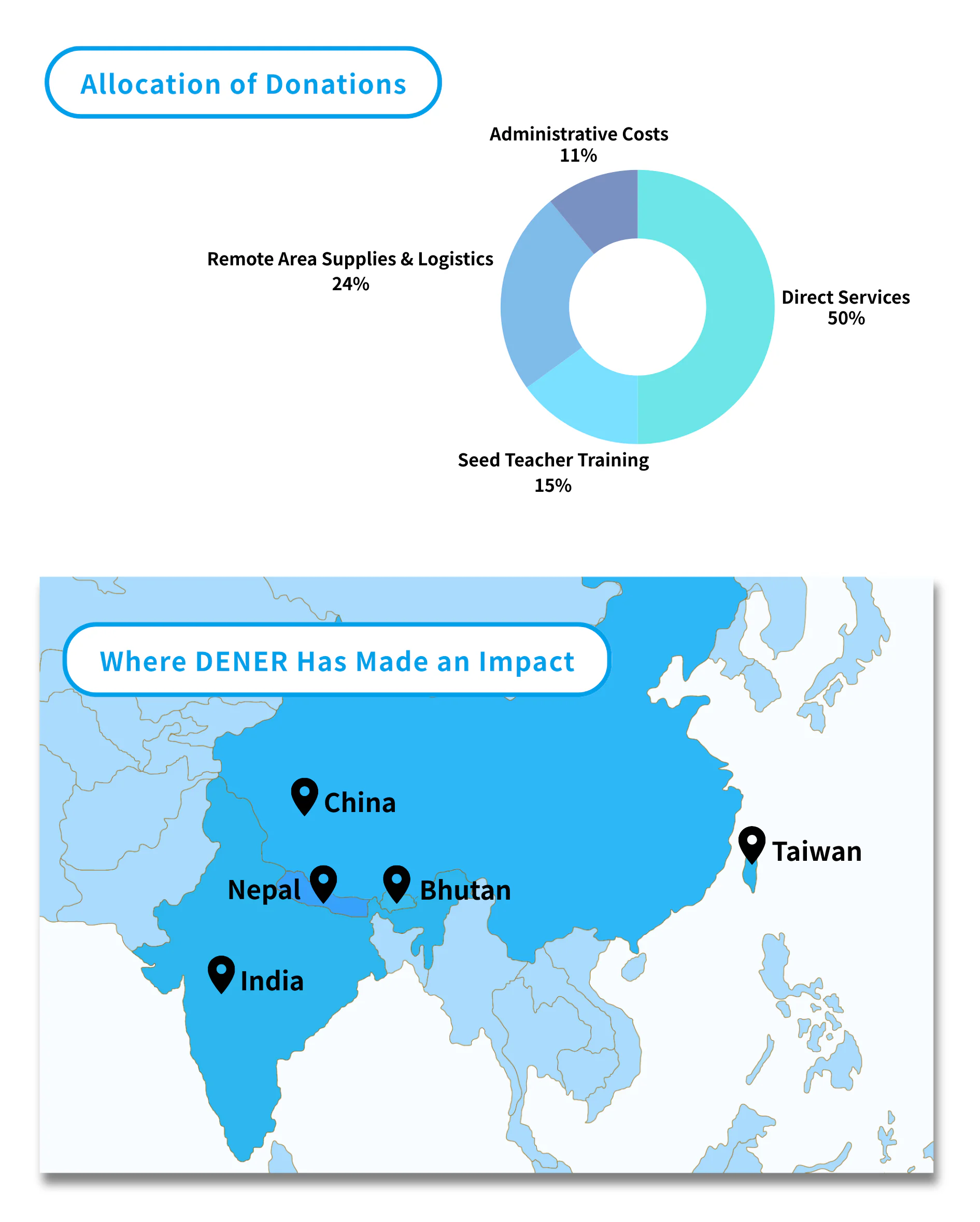 Allocation of Donations impact